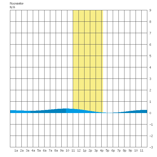 Point Barrow tide chart for Tuesday, February 6, 2024
