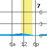 Point Barrow tide chart for Wednesday, February 7, 2024