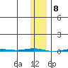 Point Barrow tide chart for Thursday, February 8, 2024