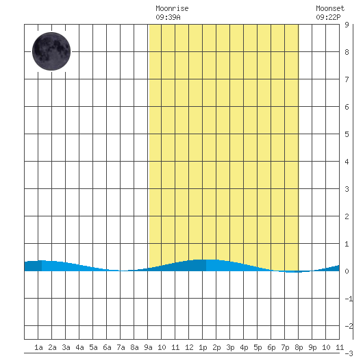 Point Barrow tide chart for Sunday, March 10, 2024