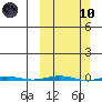 Point Barrow tide chart for Sunday, March 10, 2024