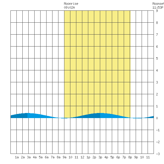 Point Barrow tide chart for Monday, March 11, 2024