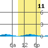 Point Barrow tide chart for Monday, March 11, 2024