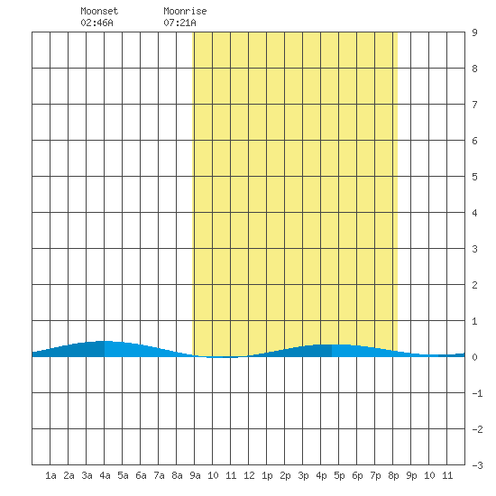 Point Barrow tide chart for Wednesday, March 13, 2024