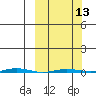 Point Barrow tide chart for Wednesday, March 13, 2024