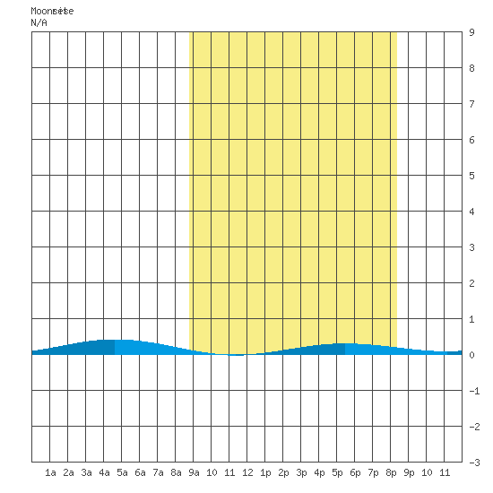 Point Barrow tide chart for Thursday, March 14, 2024