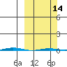 Point Barrow tide chart for Thursday, March 14, 2024
