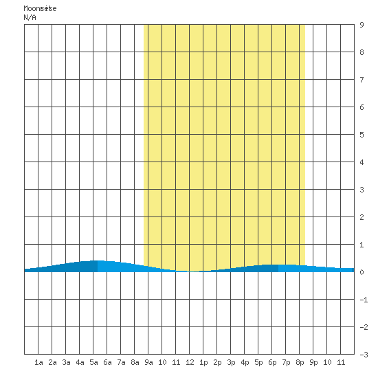 Point Barrow tide chart for Friday, March 15, 2024