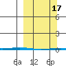 Point Barrow tide chart for Sunday, March 17, 2024