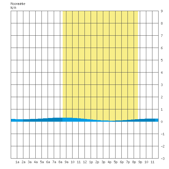 Point Barrow tide chart for Monday, March 18, 2024