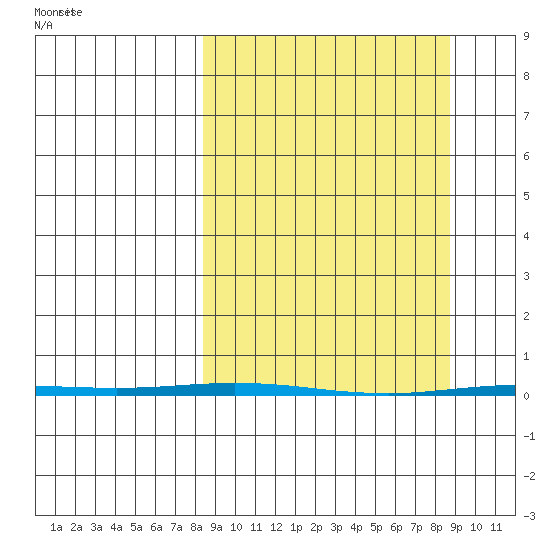 Point Barrow tide chart for Tuesday, March 19, 2024