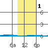 Point Barrow tide chart for Friday, March 1, 2024
