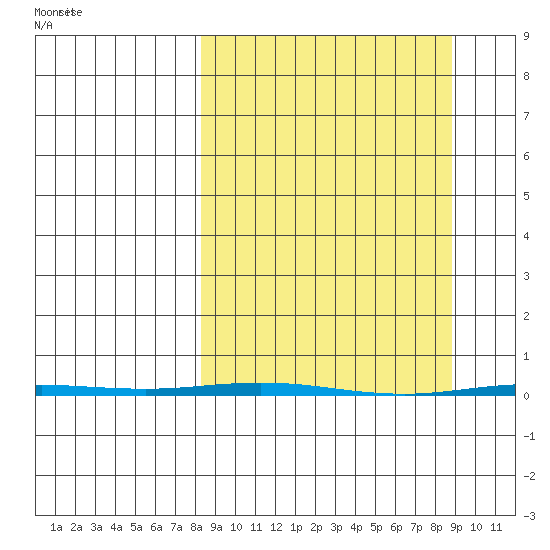 Point Barrow tide chart for Wednesday, March 20, 2024