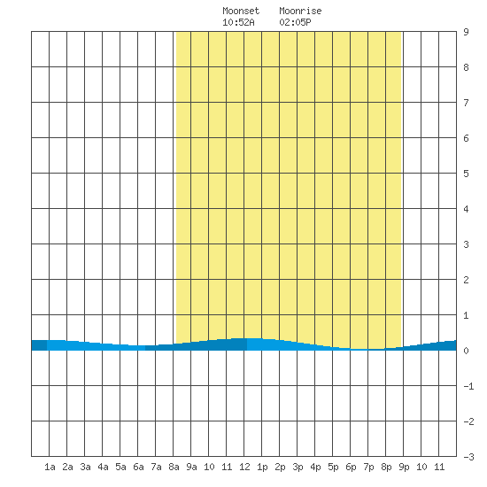 Point Barrow tide chart for Thursday, March 21, 2024