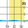 Point Barrow tide chart for Thursday, March 21, 2024