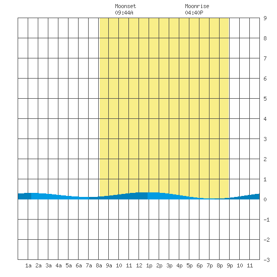 Point Barrow tide chart for Friday, March 22, 2024