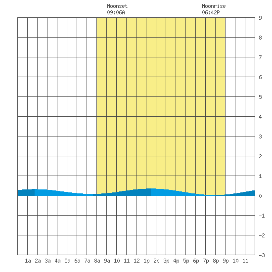 Point Barrow tide chart for Saturday, March 23, 2024