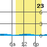 Point Barrow tide chart for Saturday, March 23, 2024