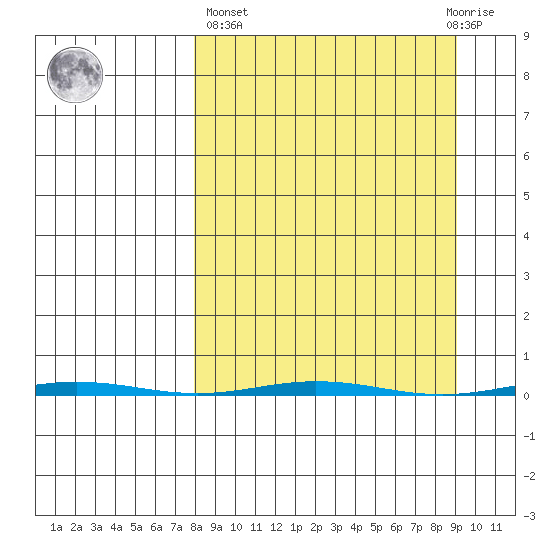 Point Barrow tide chart for Sunday, March 24, 2024
