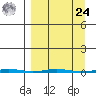 Point Barrow tide chart for Sunday, March 24, 2024