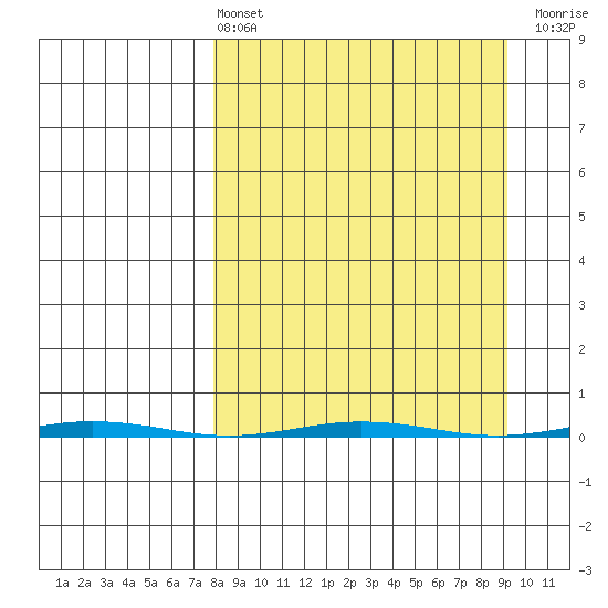 Point Barrow tide chart for Monday, March 25, 2024