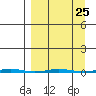 Point Barrow tide chart for Monday, March 25, 2024