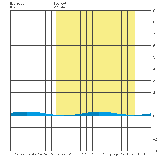 Point Barrow tide chart for Tuesday, March 26, 2024