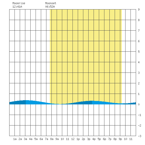 Point Barrow tide chart for Wednesday, March 27, 2024