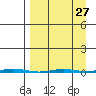 Point Barrow tide chart for Wednesday, March 27, 2024