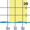 Point Barrow tide chart for Thursday, March 28, 2024