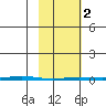Point Barrow tide chart for Saturday, March 2, 2024