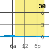 Point Barrow tide chart for Saturday, March 30, 2024