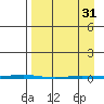 Point Barrow tide chart for Sunday, March 31, 2024