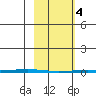 Point Barrow tide chart for Monday, March 4, 2024