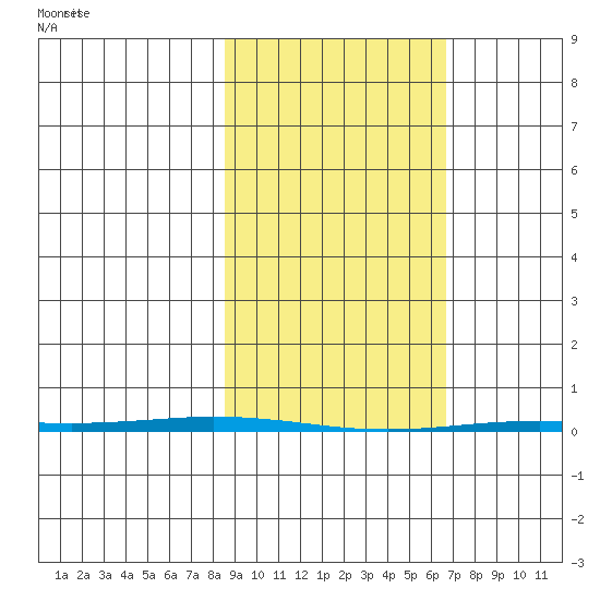 Point Barrow tide chart for Tuesday, March 5, 2024