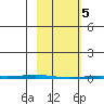 Point Barrow tide chart for Tuesday, March 5, 2024