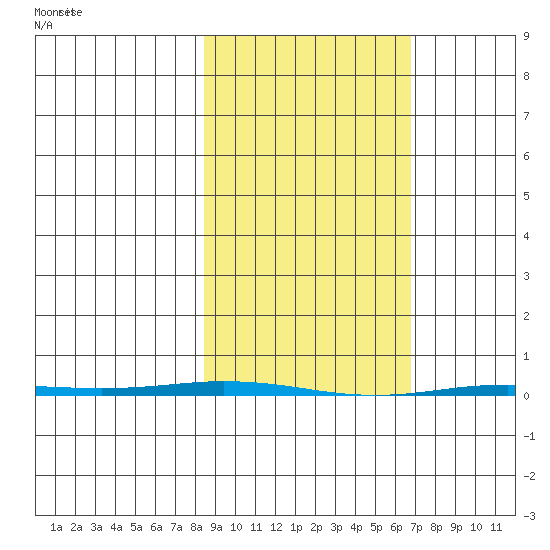 Point Barrow tide chart for Wednesday, March 6, 2024