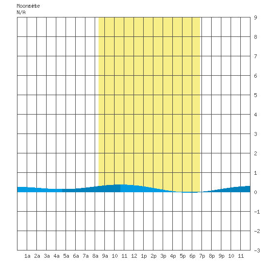 Point Barrow tide chart for Thursday, March 7, 2024