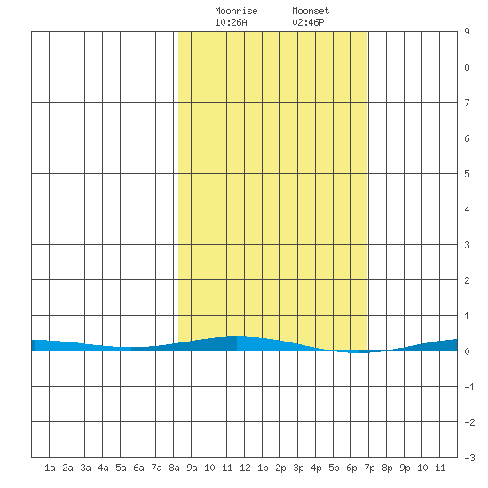 Point Barrow tide chart for Friday, March 8, 2024