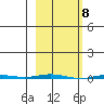 Point Barrow tide chart for Friday, March 8, 2024