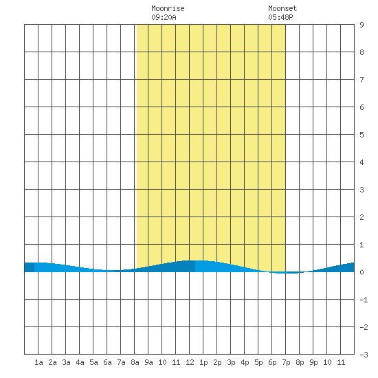 Point Barrow tide chart for Saturday, March 9, 2024