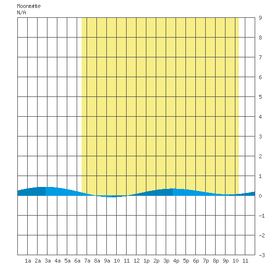 Point Barrow tide chart for Wednesday, April 10, 2024