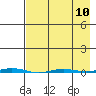 Point Barrow tide chart for Wednesday, April 10, 2024