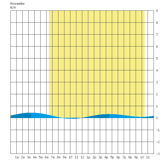 Point Barrow tide chart for Thursday, April 11, 2024