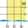 Point Barrow tide chart for Thursday, April 11, 2024