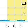 Point Barrow tide chart for Friday, April 12, 2024