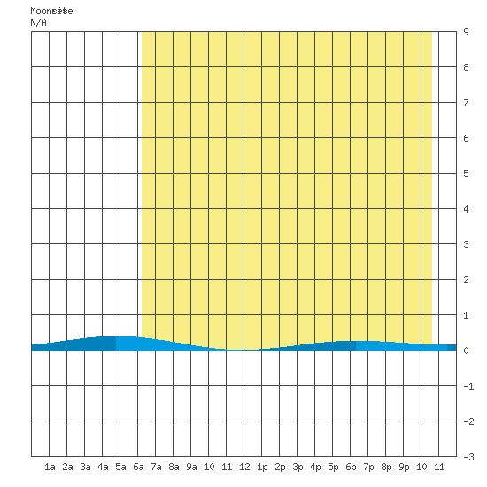 Point Barrow tide chart for Saturday, April 13, 2024