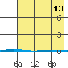 Point Barrow tide chart for Saturday, April 13, 2024