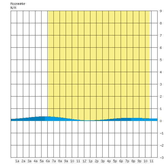 Point Barrow tide chart for Sunday, April 14, 2024