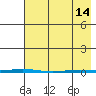 Point Barrow tide chart for Sunday, April 14, 2024